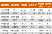 沪指涨0.22% 全志科技、宏景科技等创历史新高