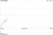 快讯：恒指低开2.14% 科指跌2.66% 机器人概念股全线下跌