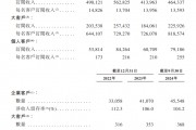 群核科技“弃美转港”：毛利率超80%却近5年累亏超23亿 订阅制模式下客户留存率下滑、账上仅余2亿元