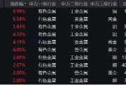 吹响反攻号角！有色龙头ETF（159876）盘中逆市涨超3%！铜、金、铝携手上攻，北方铜业涨停封板