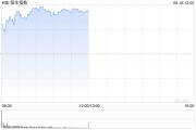 港股收评：恒指涨1.88%恒生科指涨2.21%！京东系集体大涨，京东物流涨近22%，美团涨超5%，阿里巴巴涨近5%