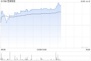 晋景新能早盘涨超3%再创新高 此前与华润晋扬达成合作
