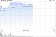 统一企业中国今早反弹 股价现涨超5%