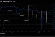 以色列 10 年期盈亏平衡通胀率降至 9 周低点