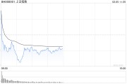 午评：指数分化沪指半日跌0.36% AI概念集体走强