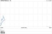 阿里巴巴-W11月12日斥资1999.12万美元回购173.84万股
