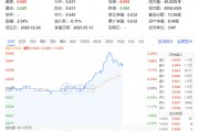 吃喝板块行情躁动！白酒龙头午后狂拉，泸州老窖飙涨超4%引爆白酒反攻！