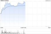 名创优品盘中涨超6% 中长期IP战略有望拉动公司盈利能力