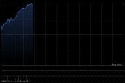 加科思-B绩后涨逾17% 公司中期收入增加至近4570万元