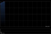 百度集团早盘大涨超11% 股价创2023年10月以来新高