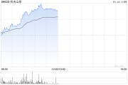 农夫山泉早盘涨逾5% 机构料公司包装水份额提升或超预期