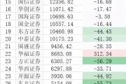 券商分仓佣金排位赛生变：华源狂飙21倍，华福增长3倍，中小券商“掀桌”了？