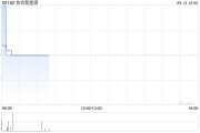 协合新能源9月12日斥资92.05万港元回购177万股