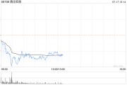 中信里昂：予腾讯控股“跑赢大市”评级 为该行行业首选