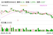 远兴能源：上半年净利润12.09亿元 同比增长14.9%