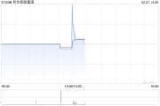 利华控股集团公布2024年业绩 股东应占溢利约1714.48万美元同比增长9.77%