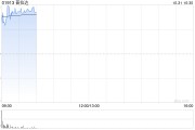 普拉达早盘涨近5% 前三季度零售销售净额增长18.3%