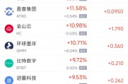 周二热门中概股多数上涨 小鹏涨约15%，蔚来涨逾17%