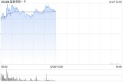 晶泰控股-P盘中涨超12% 公司与微软中国达成战略合作