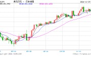 日元兑美元升破150关口 投资者押注日美收益率差收窄