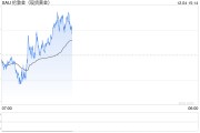小心鲍威尔、ADP意外逆转行情！金价2648谨慎上行