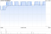 中信金融资产午后涨超4% 去年归母净利润最高同比预增466%