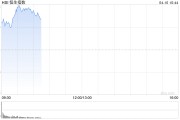 快讯：恒指高开2.69% 科指涨3.96% 瑞声科技高开15%
