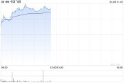 乳业股早盘涨幅居前 中国飞鹤涨超9%优然牧业涨超7%