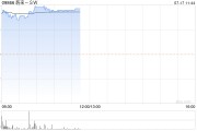 汽车股早盘普涨 蔚来-SW及理想汽车-W均涨近4%