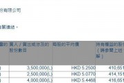 FIT HON TENG(06088.HK)遭执行董事兼董事会主席卢松青减持350万股