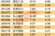 主力资金丨2只龙头股尾盘获主力资金大幅抢筹
