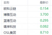 比特币高位跳水引爆概念股抛售潮 欧科云链港股重挫16%领衔杀跌