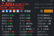 金山云盘前大涨近8% 开盘将再刷新阶段新高