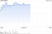 布鲁可盘中涨逾7%创新高 中金维持“跑赢行业”评级
