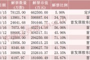 下周将有50只股票面临限售股解禁，解禁数量为40.29亿股，市值超500亿元！