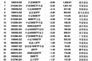 最不受欢迎ETF：3月10日沪深300ETF遭净赎回35.41亿元，上证50ETF遭净赎回19.40亿元