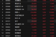 恒生指数涨逾2% 龙湖集团涨逾7%