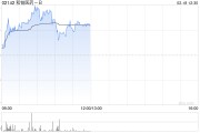 和铂医药-B早盘涨逾6% 预计去年溢利最多2200万元