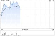 协鑫科技早盘涨超5% 颗粒硅成本优势或令公司明年转亏为盈