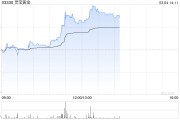 黄金股早盘逆势上涨 灵宝黄金涨逾5%招金矿业涨逾4%