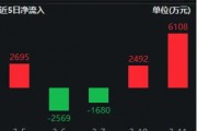 内外资金携手做多！A股现独立行情！强信心提振，金融科技ETF（159851）单日吸金6108万元