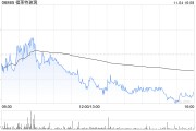 花旗：10月份太阳能玻璃价格下跌 重申福莱特玻璃“沽售”评级