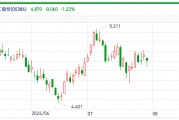 多重利空压顶！港股石油板块下挫 中石油H股创阶段新低