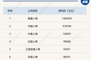 非上市寿险“成绩单”出炉：59家公司共赚约247亿元，超七成盈利，20家去年投资收益表现亮眼