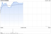 CRO概念股早盘多数上扬 药明康德及药明生物均涨近3%