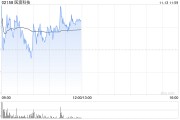 医渡科技盘中涨超7% 联属中标天津健康医疗大数据平台项目