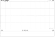 美因基因1月9日斥资112.8万港元回购12万股