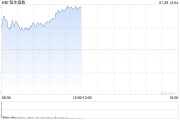 港股午评：恒指涨1.82%恒生科指涨1.8%！阿里巴巴大涨5%，小米涨超4%，东方甄选反弹3%，福耀玻璃跌超7%
