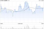 归创通桥-B4月11日斥资66.6万港元回购4.15万股
