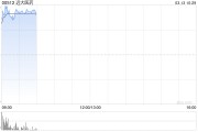 远大医药绩后高开逾10% 2024年归母净利润约24.70亿港元